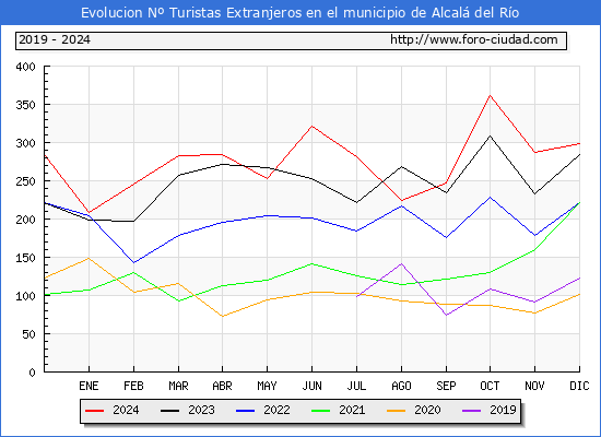 Evolucin Numero de turistas de origen Extranjero en el Municipio de Alcal del Ro hasta Diciembre del 2024.
