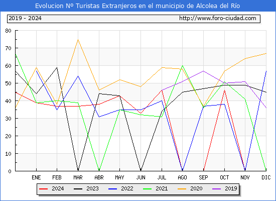 Evolucin Numero de turistas de origen Extranjero en el Municipio de Alcolea del Ro hasta Diciembre del 2024.