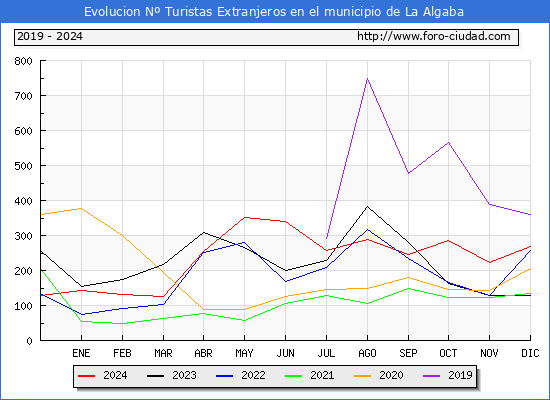 Evolucin Numero de turistas de origen Extranjero en el Municipio de La Algaba hasta Diciembre del 2024.