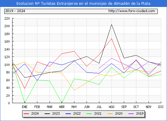 Evolucin Numero de turistas de origen Extranjero en el Municipio de Almadn de la Plata hasta Diciembre del 2024.