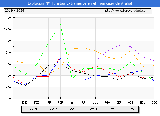 Evolucin Numero de turistas de origen Extranjero en el Municipio de Arahal hasta Diciembre del 2024.