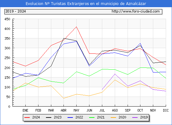 Evolucin Numero de turistas de origen Extranjero en el Municipio de Aznalczar hasta Diciembre del 2024.