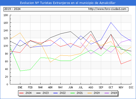Evolucin Numero de turistas de origen Extranjero en el Municipio de Aznalcllar hasta Diciembre del 2024.