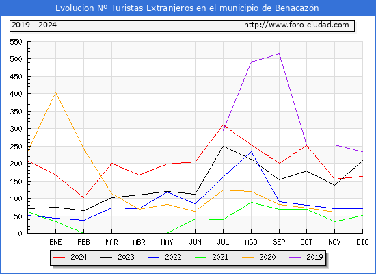 Evolucin Numero de turistas de origen Extranjero en el Municipio de Benacazn hasta Diciembre del 2024.
