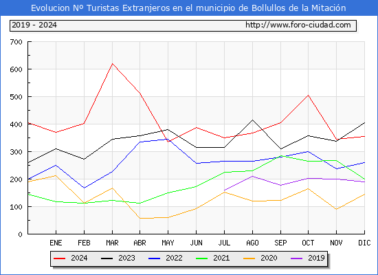 Evolucin Numero de turistas de origen Extranjero en el Municipio de Bollullos de la Mitacin hasta Diciembre del 2024.