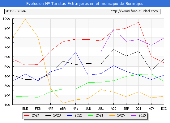 Evolucin Numero de turistas de origen Extranjero en el Municipio de Bormujos hasta Diciembre del 2024.
