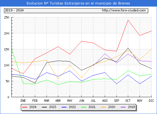 Evolucin Numero de turistas de origen Extranjero en el Municipio de Brenes hasta Diciembre del 2024.