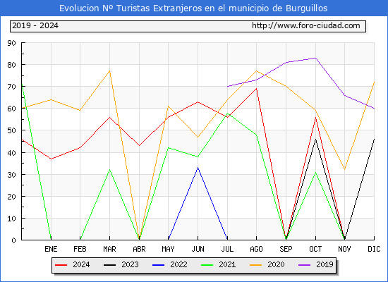 Evolucin Numero de turistas de origen Extranjero en el Municipio de Burguillos hasta Diciembre del 2024.