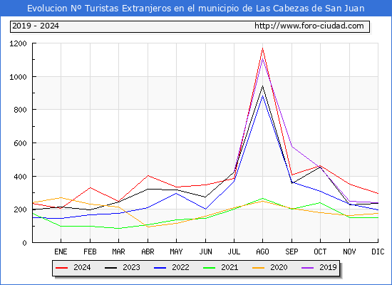 Evolucin Numero de turistas de origen Extranjero en el Municipio de Las Cabezas de San Juan hasta Diciembre del 2024.