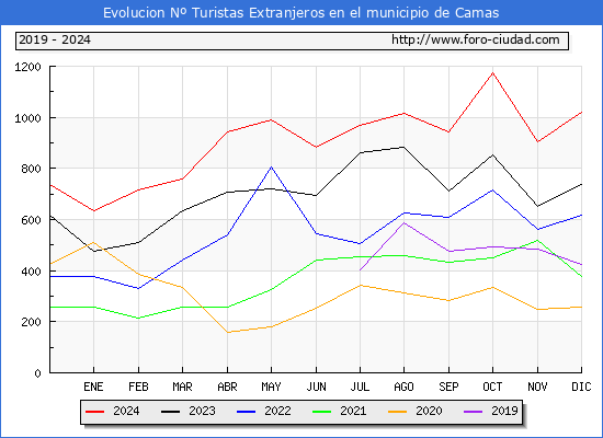 Evolucin Numero de turistas de origen Extranjero en el Municipio de Camas hasta Diciembre del 2024.