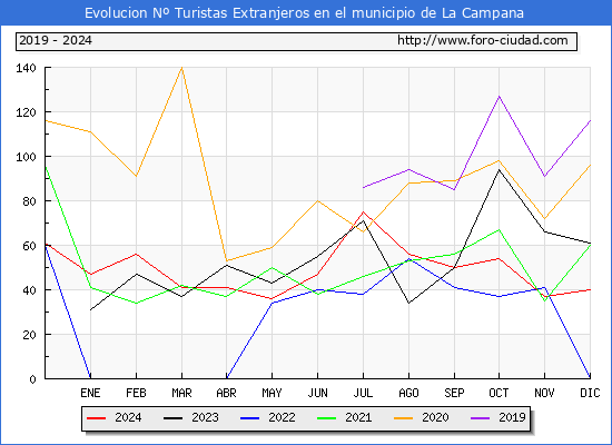 Evolucin Numero de turistas de origen Extranjero en el Municipio de La Campana hasta Diciembre del 2024.