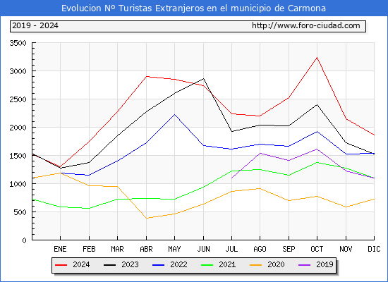 Evolucin Numero de turistas de origen Extranjero en el Municipio de Carmona hasta Diciembre del 2024.