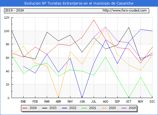Evolucin Numero de turistas de origen Extranjero en el Municipio de Casariche hasta Diciembre del 2024.
