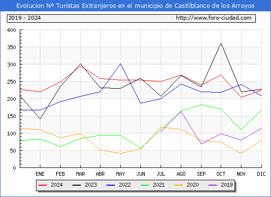 Evolucin Numero de turistas de origen Extranjero en el Municipio de Castilblanco de los Arroyos hasta Diciembre del 2024.