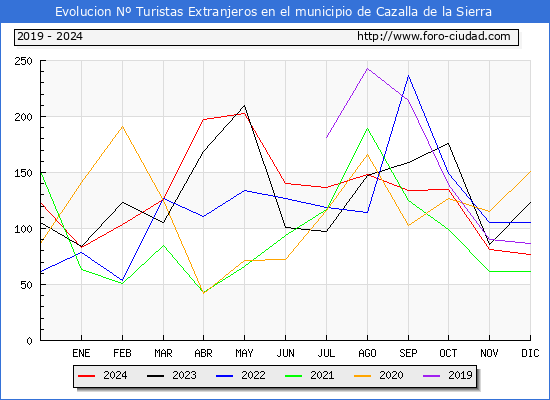 Evolucin Numero de turistas de origen Extranjero en el Municipio de Cazalla de la Sierra hasta Diciembre del 2024.