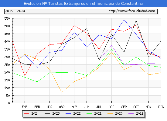 Evolucin Numero de turistas de origen Extranjero en el Municipio de Constantina hasta Diciembre del 2024.