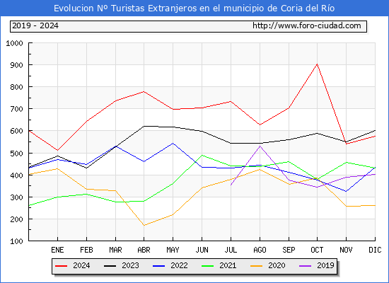 Evolucin Numero de turistas de origen Extranjero en el Municipio de Coria del Ro hasta Diciembre del 2024.