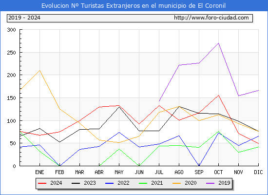 Evolucin Numero de turistas de origen Extranjero en el Municipio de El Coronil hasta Diciembre del 2024.