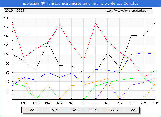 Evolucin Numero de turistas de origen Extranjero en el Municipio de Los Corrales hasta Diciembre del 2024.