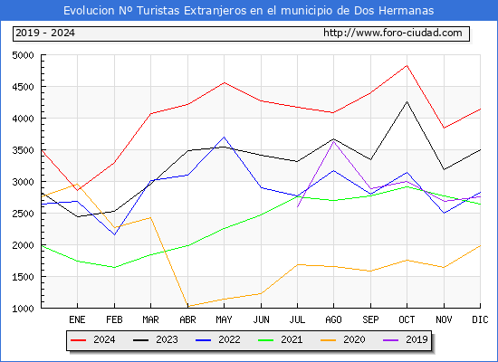 Evolucin Numero de turistas de origen Extranjero en el Municipio de Dos Hermanas hasta Diciembre del 2024.