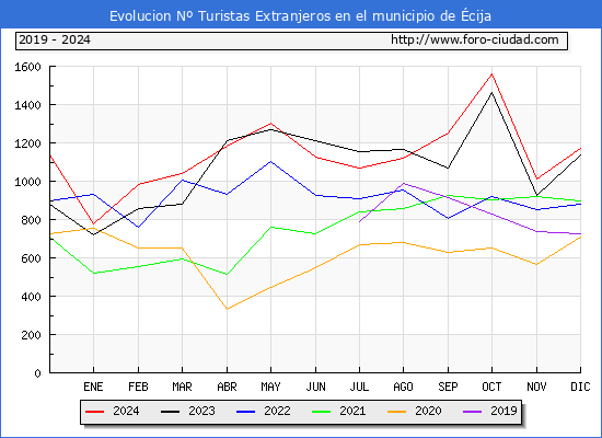 Evolucin Numero de turistas de origen Extranjero en el Municipio de cija hasta Diciembre del 2024.
