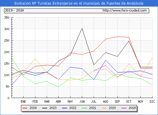 Evolucin Numero de turistas de origen Extranjero en el Municipio de Fuentes de Andaluca hasta Diciembre del 2024.