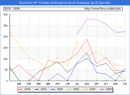 Evolucin Numero de turistas de origen Extranjero en el Municipio de El Garrobo hasta Diciembre del 2024.