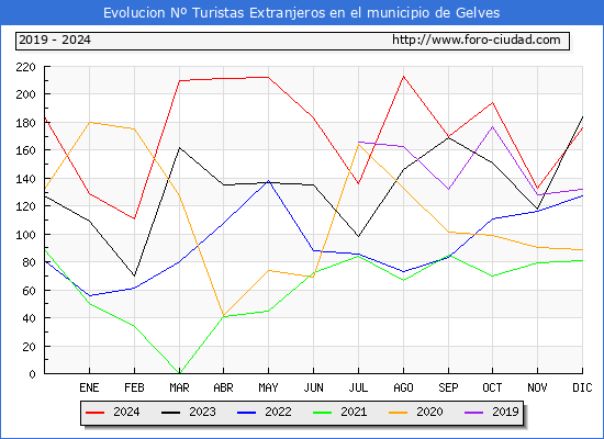 Evolucin Numero de turistas de origen Extranjero en el Municipio de Gelves hasta Diciembre del 2024.