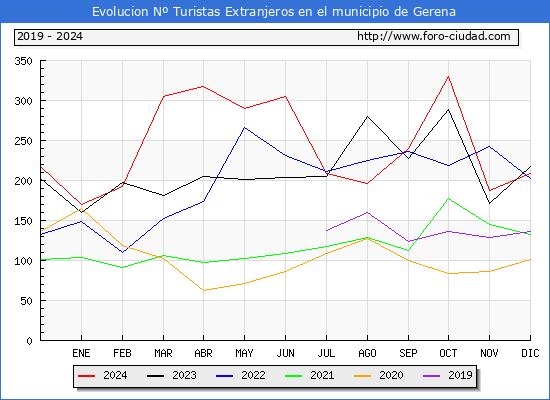 Evolucin Numero de turistas de origen Extranjero en el Municipio de Gerena hasta Diciembre del 2024.