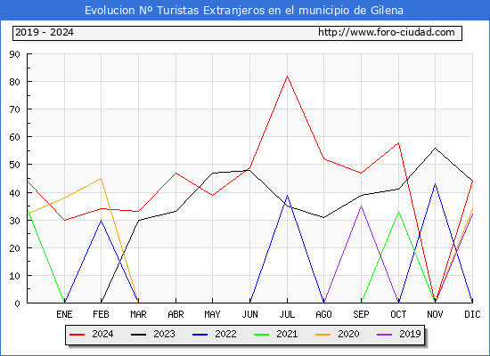 Evolucin Numero de turistas de origen Extranjero en el Municipio de Gilena hasta Diciembre del 2024.