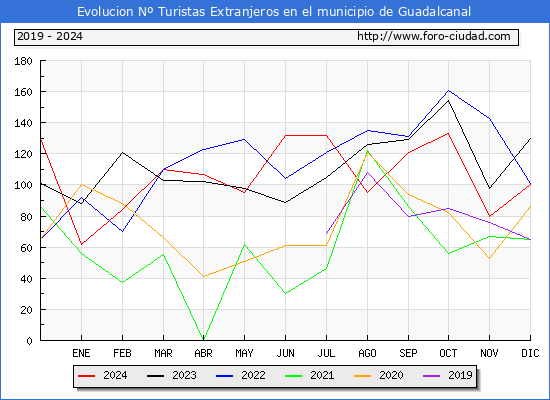 Evolucin Numero de turistas de origen Extranjero en el Municipio de Guadalcanal hasta Diciembre del 2024.