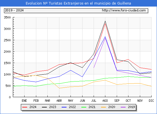 Evolucin Numero de turistas de origen Extranjero en el Municipio de Guillena hasta Diciembre del 2024.