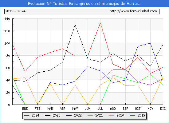 Evolucin Numero de turistas de origen Extranjero en el Municipio de Herrera hasta Diciembre del 2024.