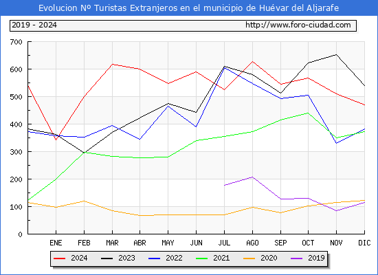 Evolucin Numero de turistas de origen Extranjero en el Municipio de Huvar del Aljarafe hasta Diciembre del 2024.