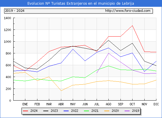 Evolucin Numero de turistas de origen Extranjero en el Municipio de Lebrija hasta Diciembre del 2024.