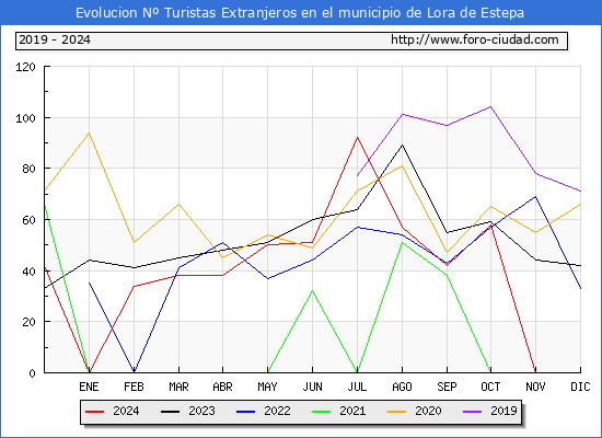 Evolucin Numero de turistas de origen Extranjero en el Municipio de Lora de Estepa hasta Diciembre del 2024.