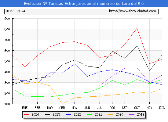 Evolucin Numero de turistas de origen Extranjero en el Municipio de Lora del Ro hasta Diciembre del 2024.
