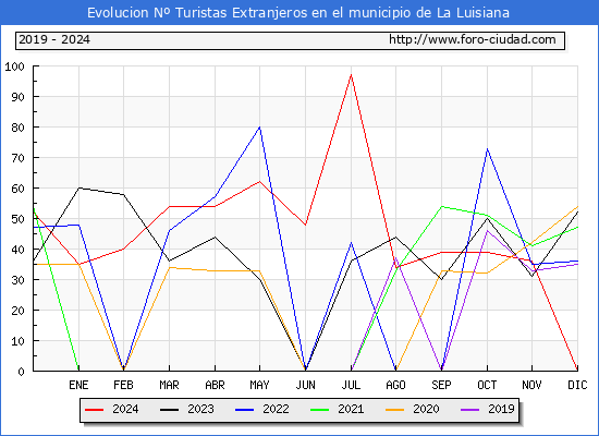 Evolucin Numero de turistas de origen Extranjero en el Municipio de La Luisiana hasta Diciembre del 2024.