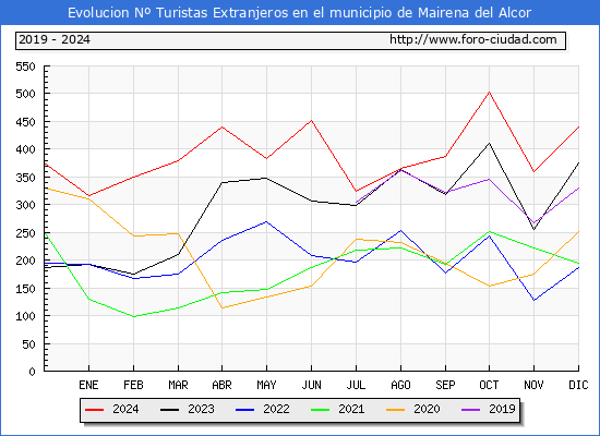 Evolucin Numero de turistas de origen Extranjero en el Municipio de Mairena del Alcor hasta Diciembre del 2024.