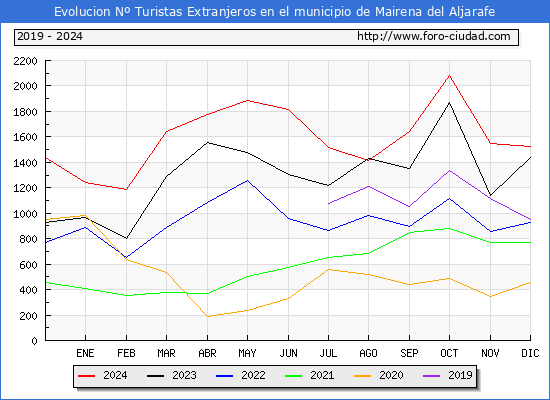 Evolucin Numero de turistas de origen Extranjero en el Municipio de Mairena del Aljarafe hasta Diciembre del 2024.