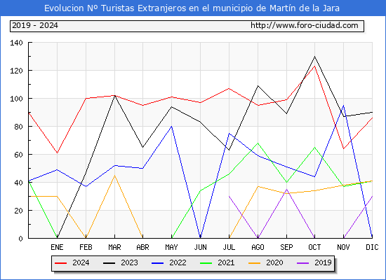 Evolucin Numero de turistas de origen Extranjero en el Municipio de Martn de la Jara hasta Diciembre del 2024.