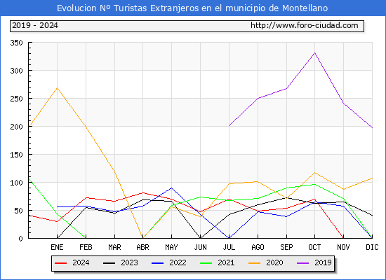 Evolucin Numero de turistas de origen Extranjero en el Municipio de Montellano hasta Diciembre del 2024.