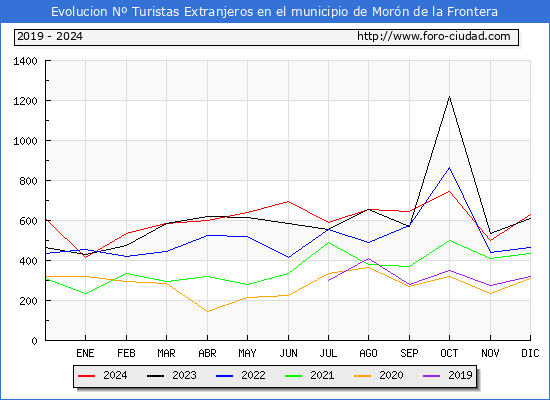 Evolucin Numero de turistas de origen Extranjero en el Municipio de Morn de la Frontera hasta Diciembre del 2024.