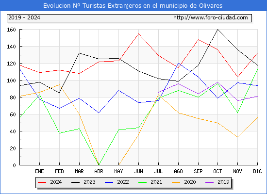 Evolucin Numero de turistas de origen Extranjero en el Municipio de Olivares hasta Diciembre del 2024.