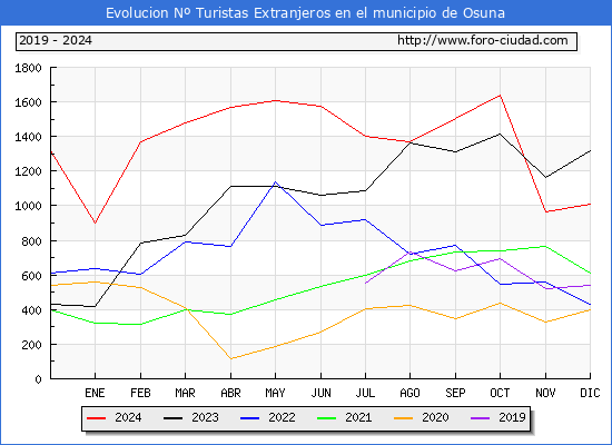Evolucin Numero de turistas de origen Extranjero en el Municipio de Osuna hasta Diciembre del 2024.