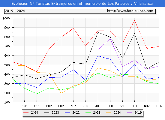 Evolucin Numero de turistas de origen Extranjero en el Municipio de Los Palacios y Villafranca hasta Diciembre del 2024.