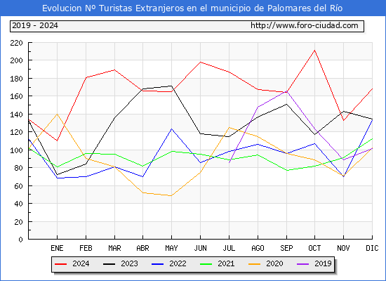 Evolucin Numero de turistas de origen Extranjero en el Municipio de Palomares del Ro hasta Diciembre del 2024.