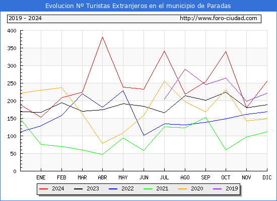 Evolucin Numero de turistas de origen Extranjero en el Municipio de Paradas hasta Diciembre del 2024.
