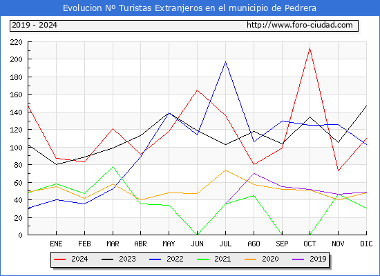 Evolucin Numero de turistas de origen Extranjero en el Municipio de Pedrera hasta Diciembre del 2024.