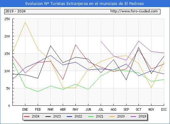 Evolucin Numero de turistas de origen Extranjero en el Municipio de El Pedroso hasta Diciembre del 2024.